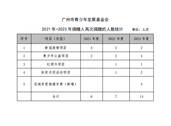 2021年~2023年捐赠人再次捐赠的人数统计.png
